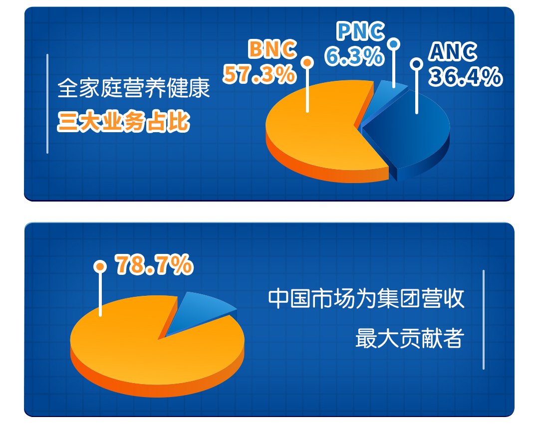 2021年全年业绩公布，健合ANC全球稳健增长达8.8%